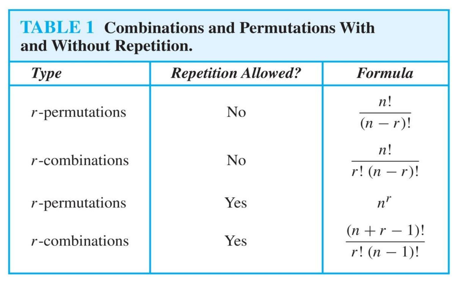 Combinations and permutations with and without repetition